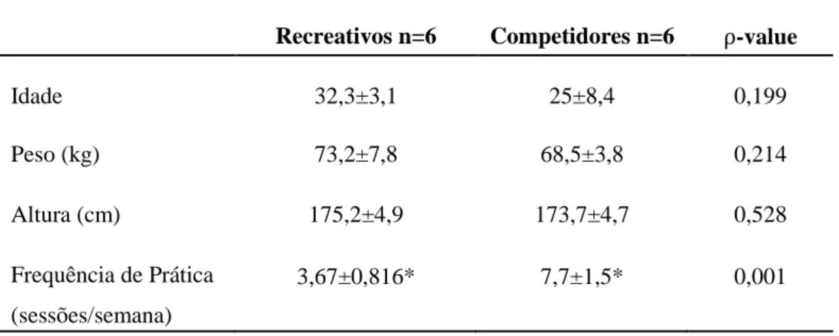 Tabela  5  - Características Físicas dos atletas da amostra entre SR e SE (média±dp) 