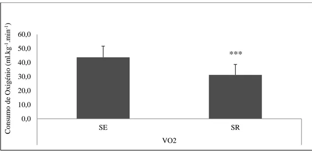 Figura 3 - Comparação entre SE e SR dos valores de VO 2max  durante o teste progressivo