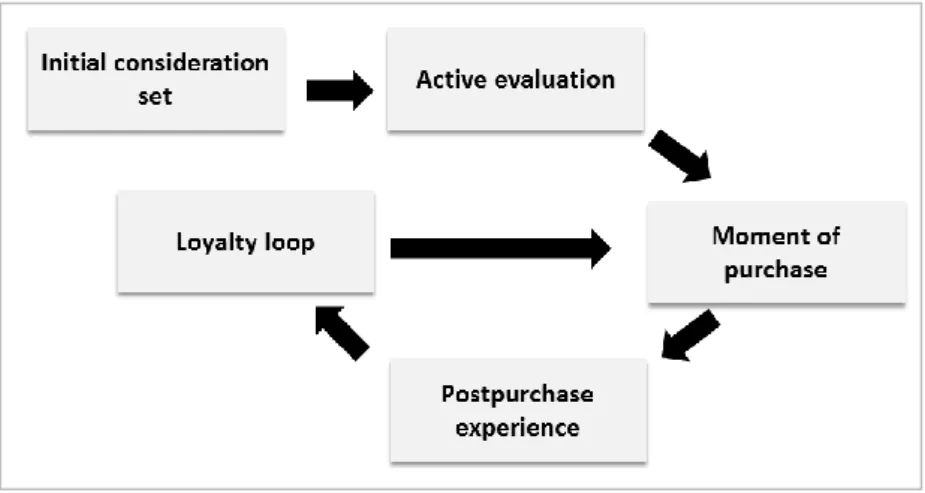 Figura 2. Consumer Decision Journey.