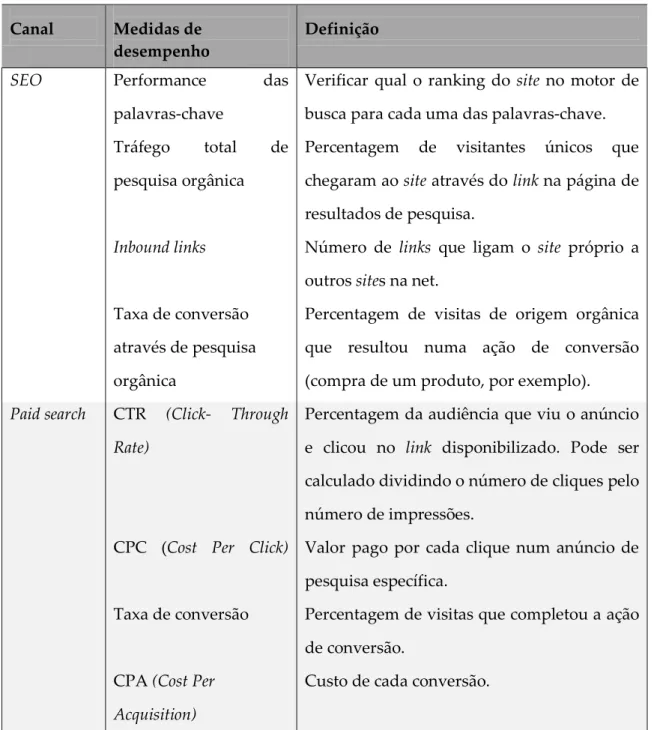 Tabela 3. Medidas de desempenho em SEO e paid search. 