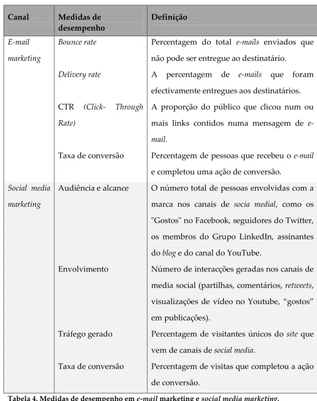 Tabela 4. Medidas de desempenho em e-mail marketing e social media marketing. 