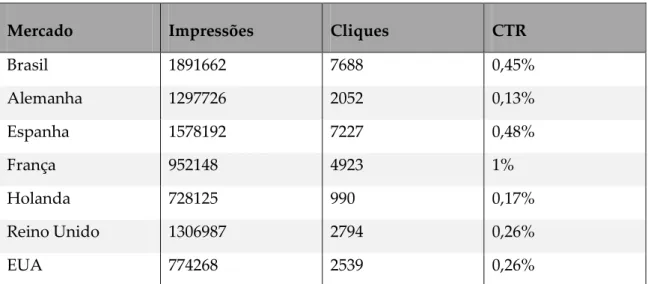 Tabela 6. Resultados das campanhas de SEM (paid search na Google) e display (Google) do  produto citybreak 