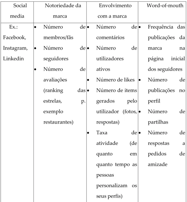 Tabela 1. Métricas dos social media  Fonte: (Hoffman &amp; Fodor, 2010) 