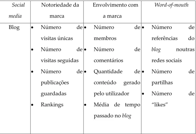 Tabela 2. Métricas do blog  Fonte: (Hoffman &amp; Fodor, 2010) 