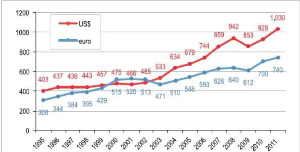 Gráfico 2.2 – Números globais das chegadas de turistas internacionais (em milhões)   Fonte: World Tourism Organization – Annual Report 2011 