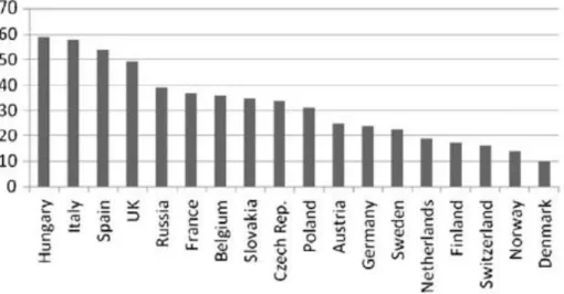 Gráfico  3.1  –  Percentagem  de  turistas  na  UE  que  mudaram  os  seus  hábitos  de  viagem  devido à crise económica