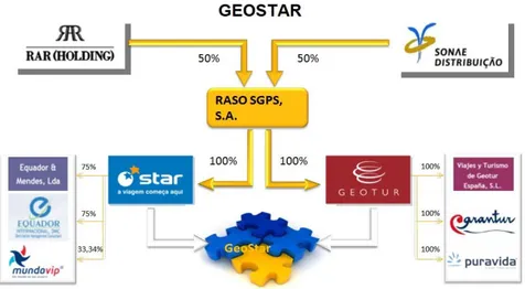Figura 3.1– Organigrama do Grupo GeoStar 