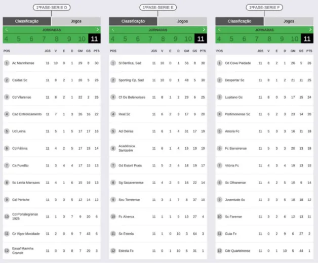 Figura 7 - 1ªFase do Campeonato Nacional Juniores C (series D,E,F)