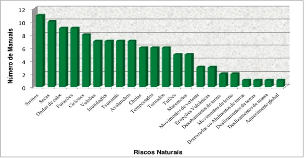 FIGURA 2- RISCOS NATURAIS ABORDADOS NOS MANUAIS EDITADOS EM 2006   Fonte: Manuais editados em 2006 