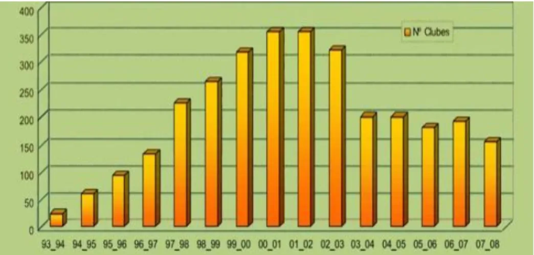 FIGURA 55- EVOLUÇÃO DO NÚMERO DE CLUBES DA FLORESTA             Fonte: Prosepe, 2007 