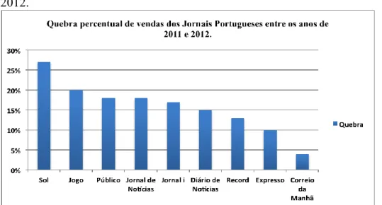 Figura  1  –  Queda  de  vendas  verificadas  nos  Jornais  Impressos  Portugueses  entre  2011 e 2012