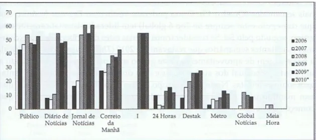 Figura  3:  Percentagem  de  aproveitamento  das  potencialidades  da  Internet  pelos  sites  da  imprensa generalista portuguesa