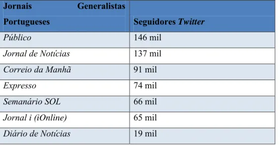 Tabela 4: Tabela de seguidores dos jornais generalistas portugueses, no Twitter, a Julho de  2014