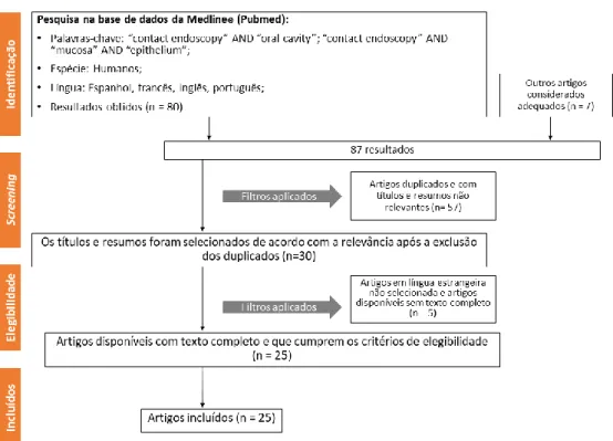 Figura 1: Diagrama de seleção dos artigos incluídos.