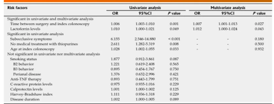 Table 2  Univariate and multivariate analysis of risk factors for need for dilation after surgery