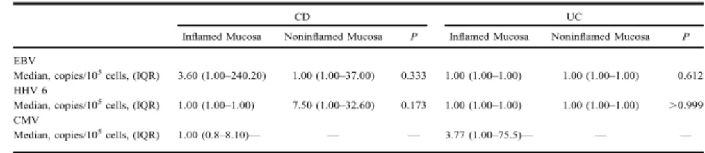 TABLE 6. Comparison of Viruses Median Viral Load in Mucosa of Patients with IBD (Inﬂamed + Noninﬂamed Mucosa) and Controls