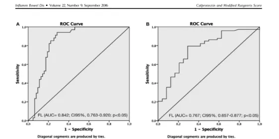 FIGURE 3. ROC curves for FL for discriminating between endoscopic recurrence and remission after surgery (cutoff, 7.25 mg/g) using modiﬁed Rutgeerts score (A) and Rutgeerts score (B).