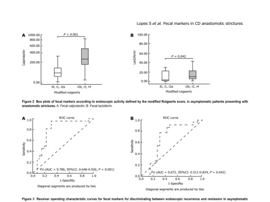 Figure 2  Box plots of fecal markers according to endoscopic activity defined by the modified Rutgeerts score, in asymptomatic patients presenting with  anastomotic strictures