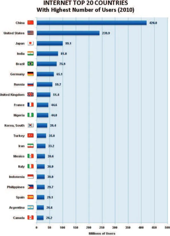 Figura 2: Internet TOP 20 países com maior número de utilizadores. 