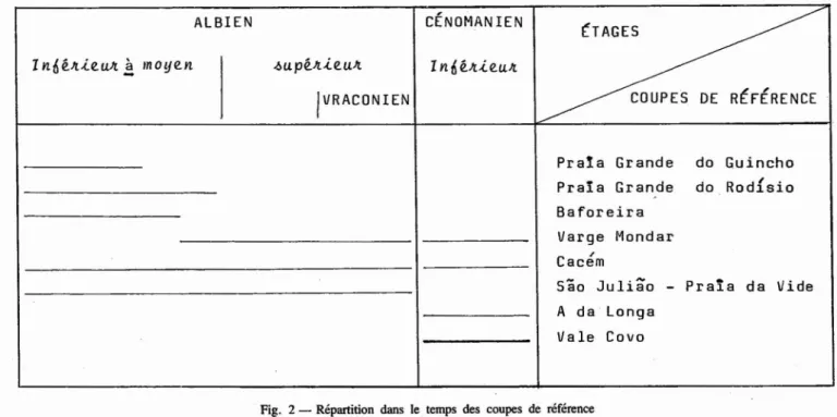 Fig. 2 - Répartition dans le temps des coupes de référence