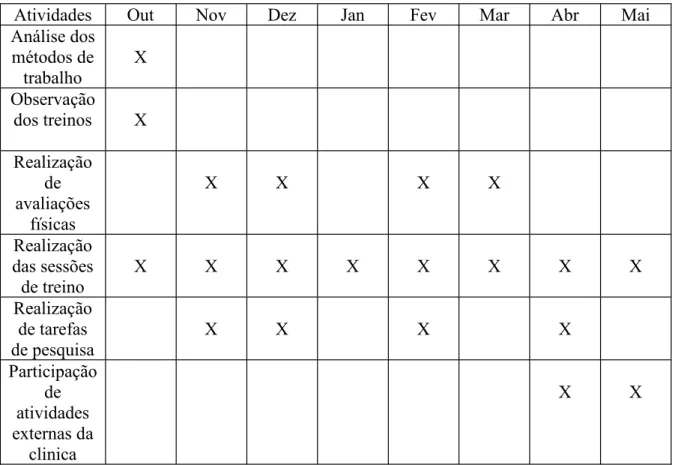 Tabela II - Calendarização das atividades desenvolvidas no estágio 