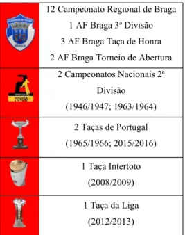 Tabela 1:Palmarés SC Braga 