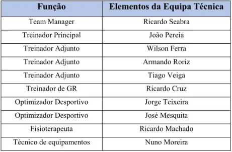 Tabela 3:Equipa Técnica