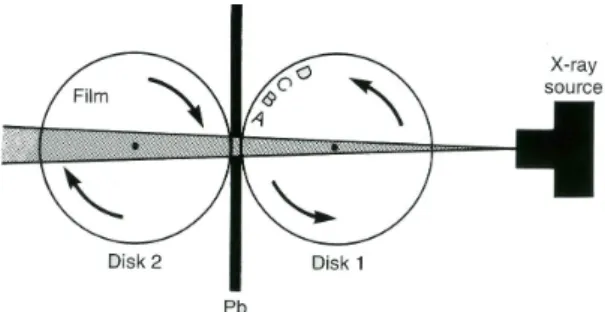 Figura 28. Movimento do filme e do feixe de RX à volta  de um centro fixo de rotação. Pb colimador de chumbo