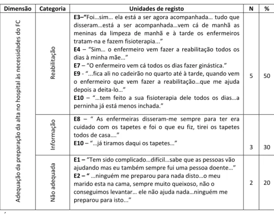 Tabela 11 ‐ Adequação da preparação da alta no hospital às necessidades do FC 
