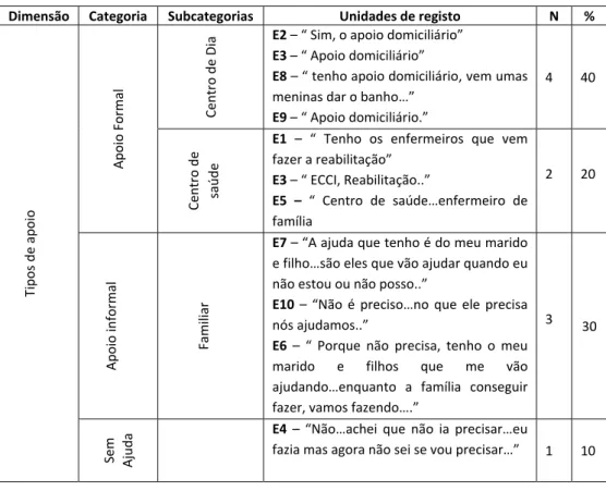 Tabela 12 ‐ Tipos de Apoio 