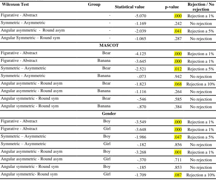 Table 1 – Wilcoxon test 