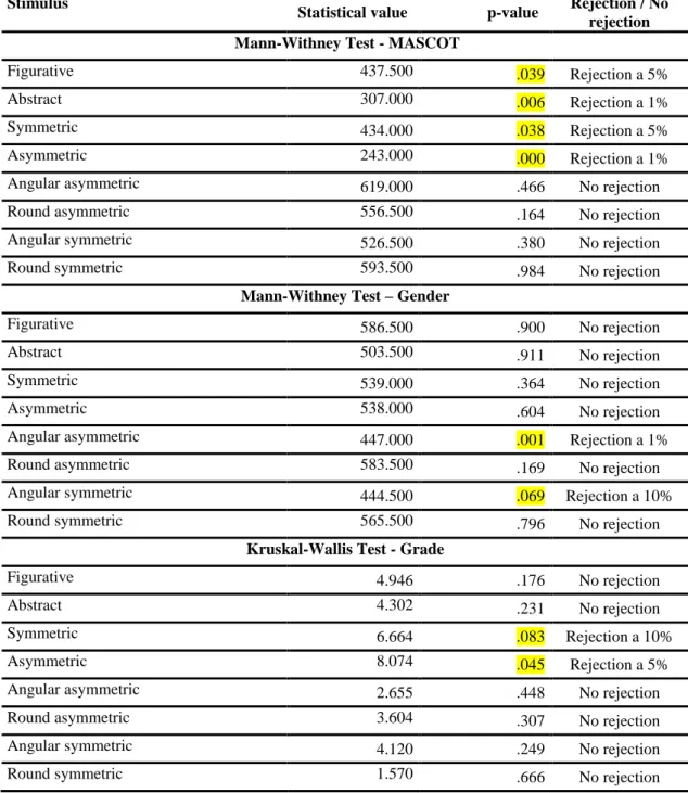 Table 2 – Mann-Withney and Kruskal-Wallis Test  