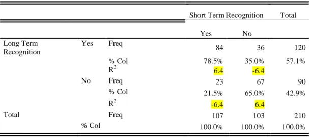 Table 4 – Crossing of the short-term recognition of the mascot (1ª selection) with the respective long  term recognition  (absolute frequencies, % for column, adjusted residues) 