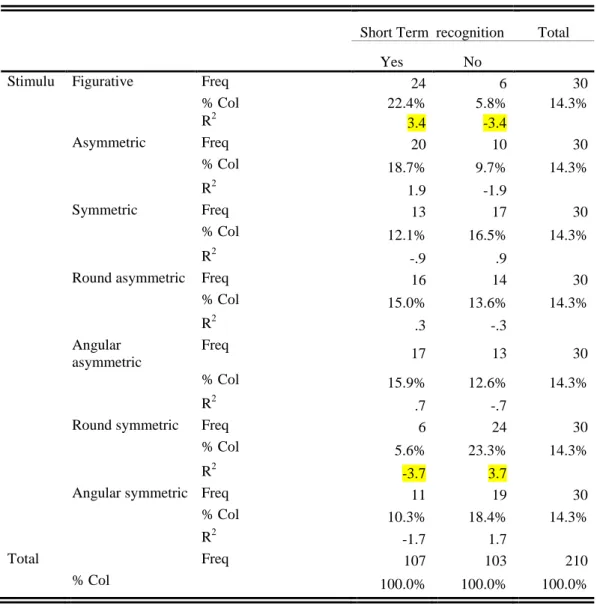 Table  5  –  Crossing  of  the  short-term  recognition  of  the  mascot    (1ª  selection)  with  the  design  characteristics analyzed  (absolute frequencies, % for column, adjusted residues) 