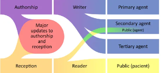 Figure  3  illustrates  the  exercise  proposed  in  the  paragraph  above:  it  represents two different mappings of the writer/reader notions – on the left  column  how  it  is  being  currently  mapped  on  the  authorship  reception  notions, and on th