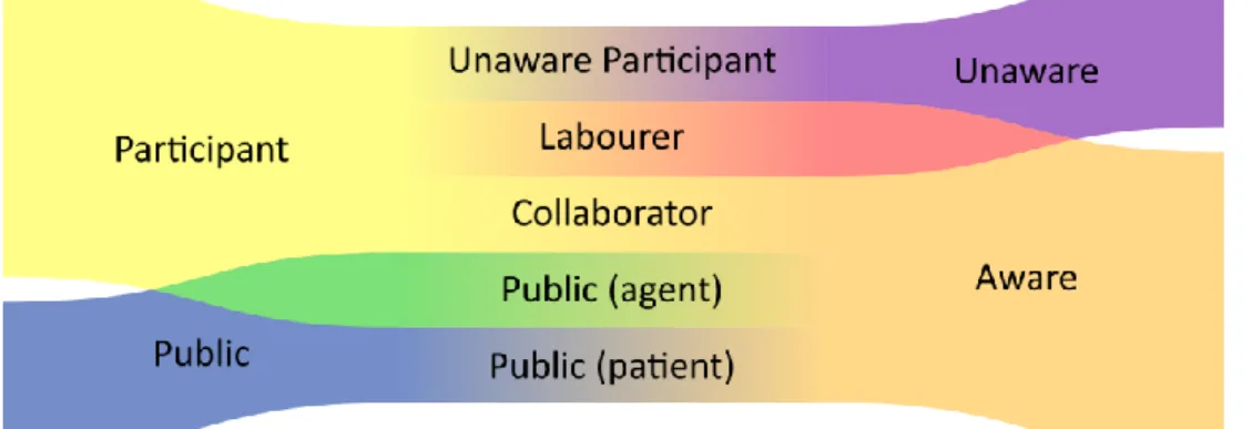 Figure 5. Types of human contact with the work of art. 