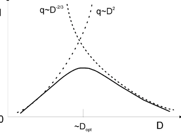 Fig. 1.4 – The intersection of the asymptotes corresponding to the competing  trends indicates the optimum spacing for maximum thermal conductance of a  stack of parallel boards