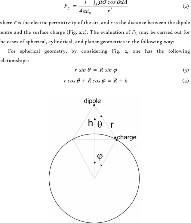 Fig. 2.2 Interaction between dipole and a charged (spherical or cylindrical) surface. 