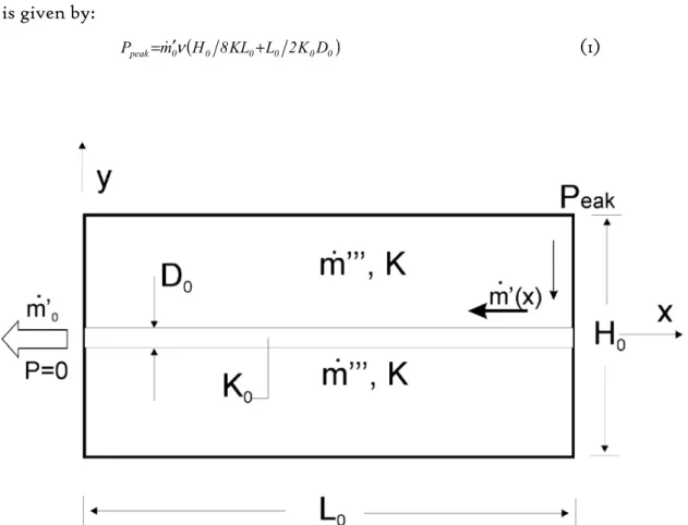 Fig. 1.1 - Elemental volume: the central high-permeability channel collects flow from  low permeability material