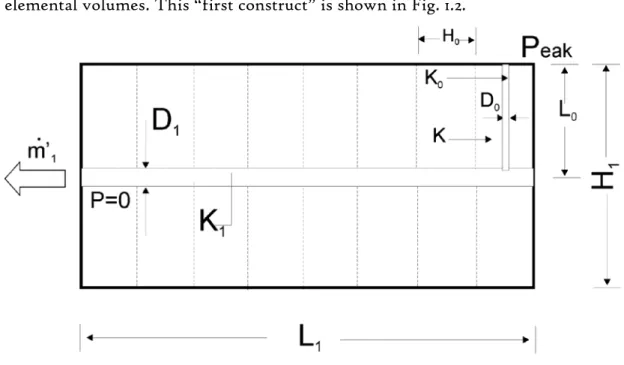 Fig. 1.2 - First construct made of elemental volumes. A new channel of higher  permeability collects flow from the elemental volumes