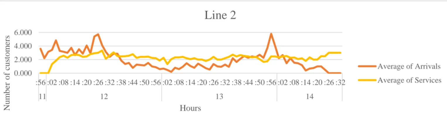 FIG. 3 – Plot of the average of arrivals and services during lunchtime for the waiting line without pre-