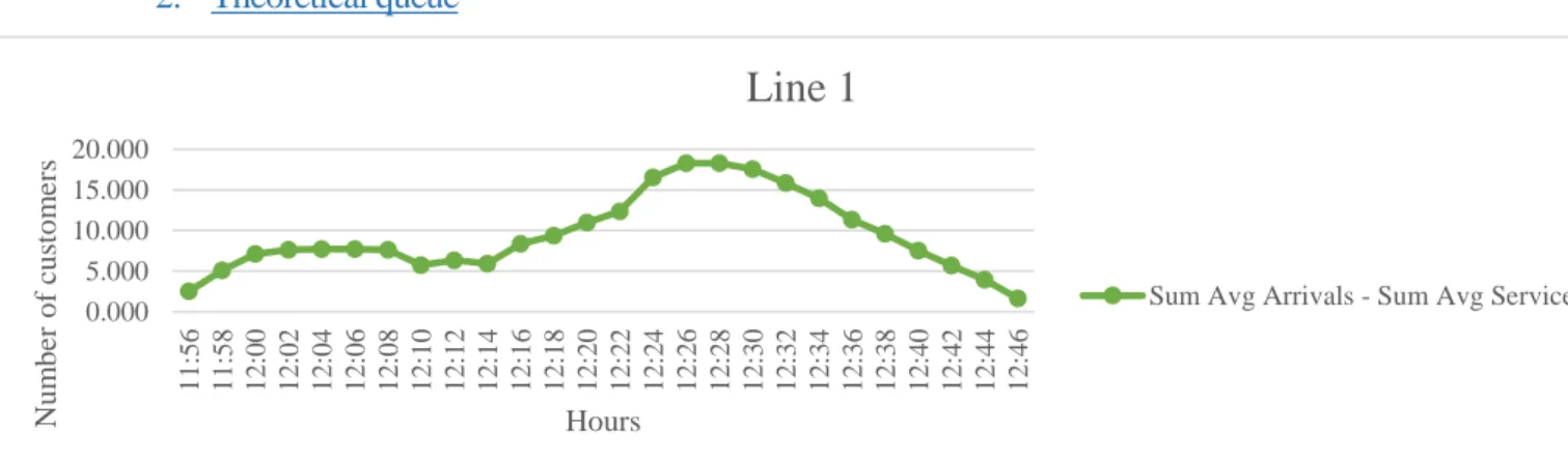 FIG. 4 – Plot of difference between the sum of the average of arrivals and the sum of the average of  services for the waiting line with pre-paid tickets
