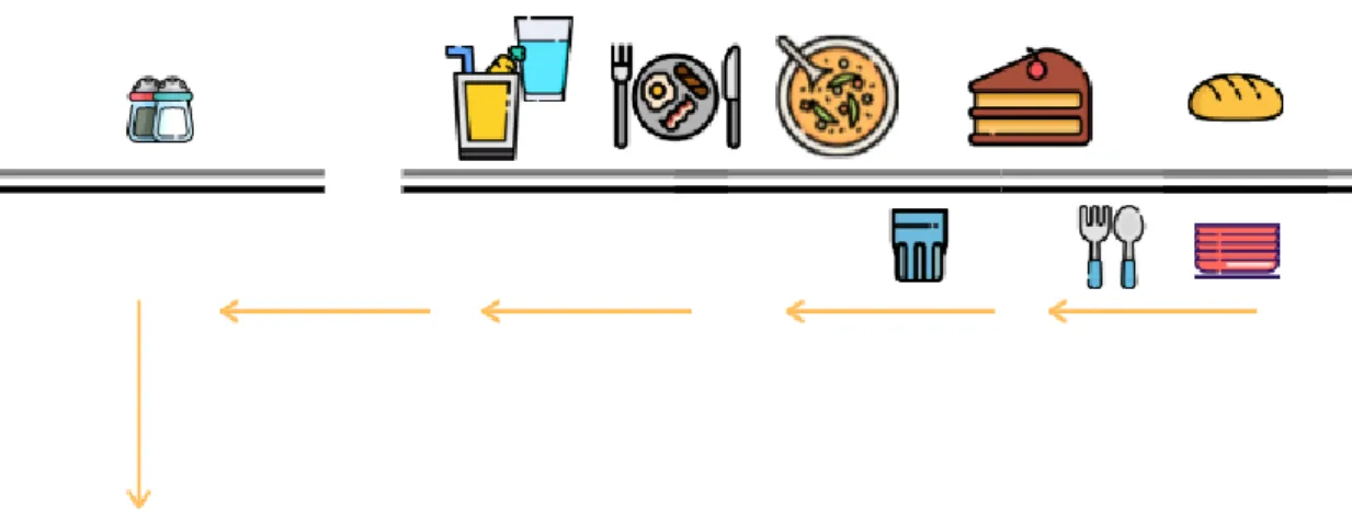 FIG. 10 – Display of items and queues in Nova SBE’s canteen according to recommendation 5