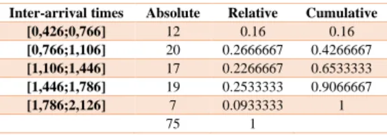 Table D2.1: Absolute, relative and cumulative frequencies of inter-arrival times separated by  classes