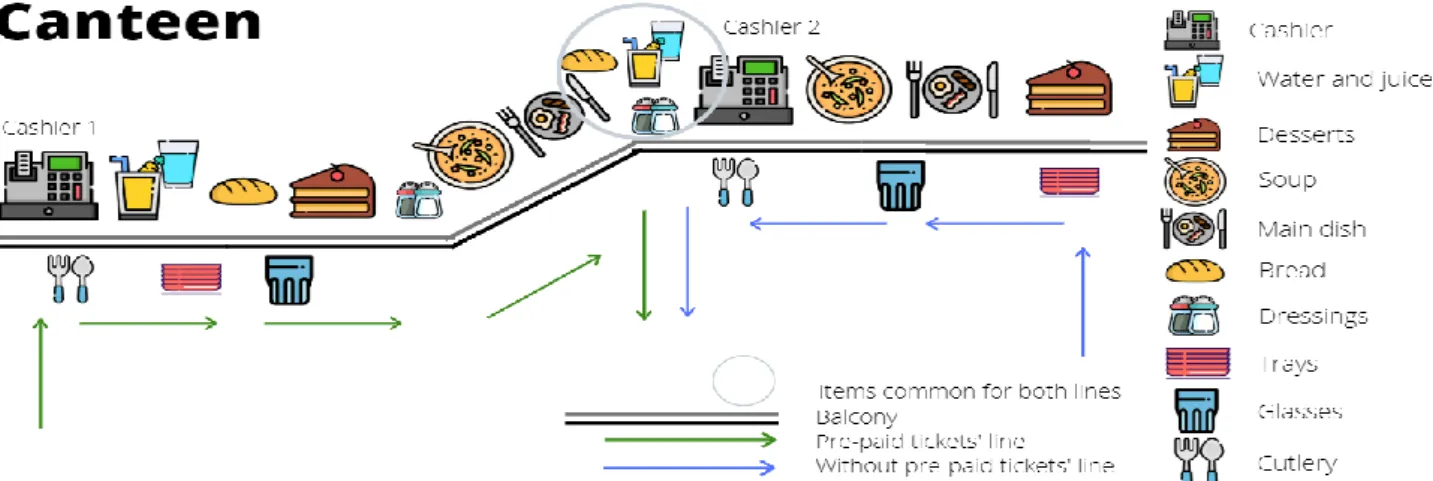 FIG. 1 – Display of items and queues in Nova SBE’s canteen. Source: Built based on data collection