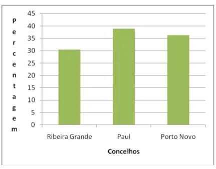Gráfico 2 – Taxa de analfabetismo da população da ilha por concelho 