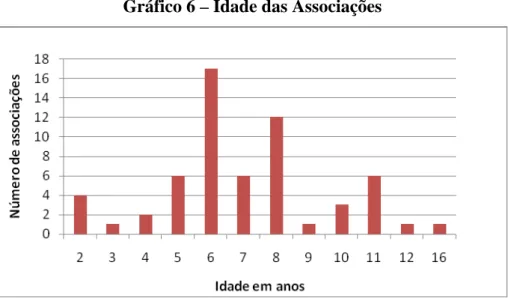 Gráfico 6 – Idade das Associações 