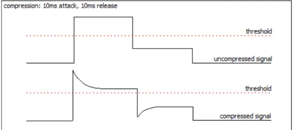 Figura 7 – Gráfico representativo das fases de attack e de release de um compressor num sinal de áudio (imagem  retirada de http://www.surfacedstudio.com/music/compression-part-2-%E2%80%93-attack-and-release/)