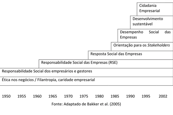 Figura 1 – A evolução dos conceitos relacionados com RSE 