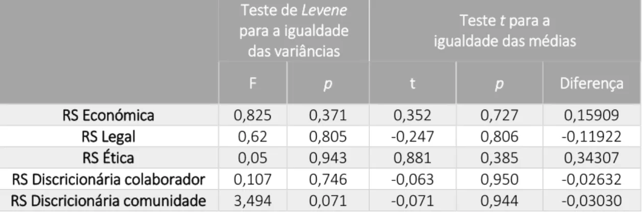 Tabela 2 – Relação entre as dimensões de RSE e o género  Teste de Levene 